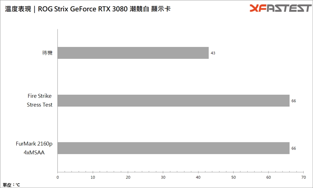 ROG Strix GeForce RTX 3080潮竞白显示卡/全白外观超吸睛(44)
