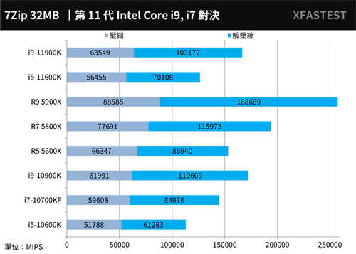 最终之战！Intel Core i9-11900K与i5-11600K测试报告/挑战14nm的极限(34)