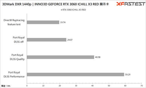 Inno3D GEFORCE RTX 3060 ICHILL X3 RED显示卡/1080p 3A游戏特效全开入门卡(20)