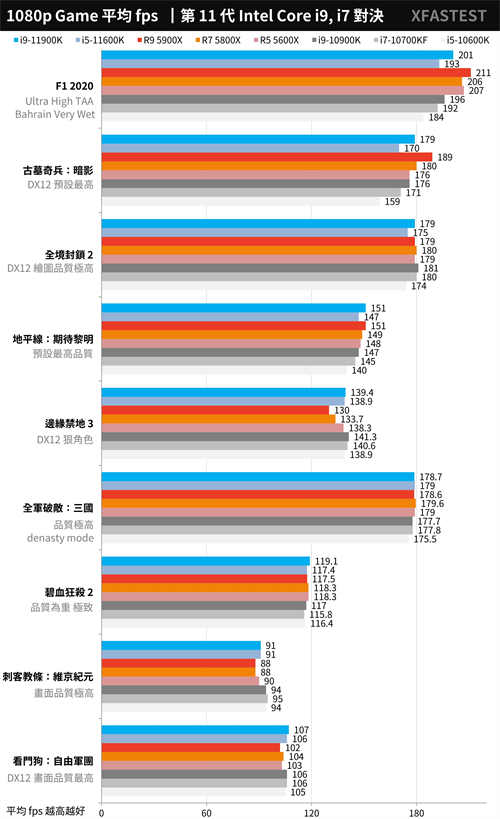 最终之战！Intel Core i9-11900K与i5-11600K测试报告/挑战14nm的极限(39)