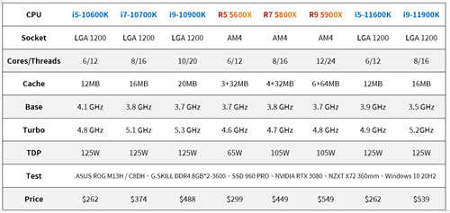 最终之战！Intel Core i9-11900K与i5-11600K测试报告/挑战14nm的极限(18)