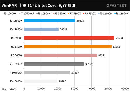 最终之战！Intel Core i9-11900K与i5-11600K测试报告/挑战14nm的极限(33)