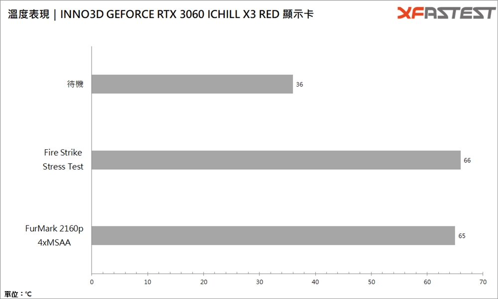Inno3D GEFORCE RTX 3060 ICHILL X3 RED显示卡/1080p 3A游戏特效全开入门卡(22)