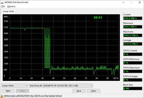 GIGABYTE AORUS Gen4 7000s SSD 1TB开箱测试(19)