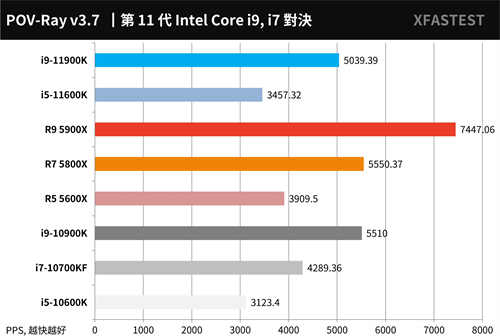 最终之战！Intel Core i9-11900K与i5-11600K测试报告/挑战14nm的极限(26)