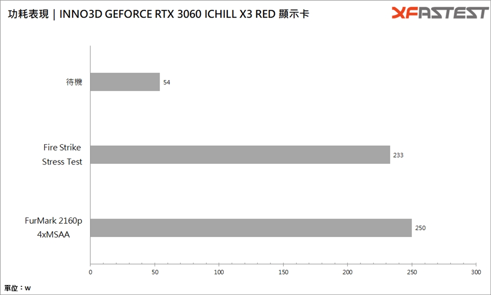 Inno3D GEFORCE RTX 3060 ICHILL X3 RED显示卡/1080p 3A游戏特效全开入门卡(23)