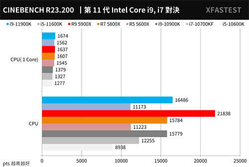 最终之战！Intel Core i9-11900K与i5-11600K测试报告/挑战14nm的极限(23)