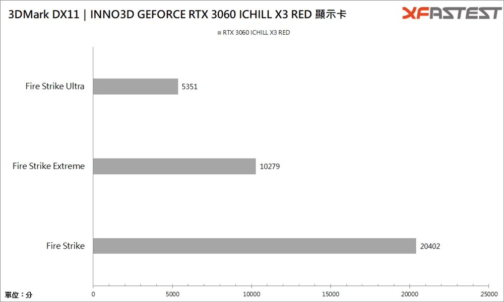 Inno3D GEFORCE RTX 3060 ICHILL X3 RED显示卡/1080p 3A游戏特效全开入门卡(18)