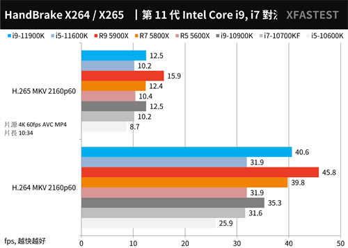 最终之战！Intel Core i9-11900K与i5-11600K测试报告/挑战14nm的极限(29)