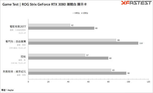 ROG Strix GeForce RTX 3080潮竞白显示卡/全白外观超吸睛(43)