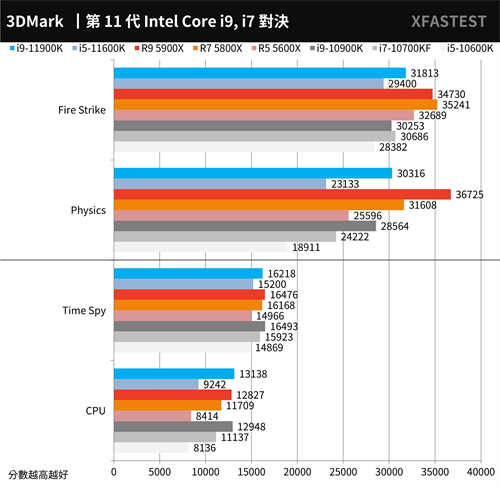 最终之战！Intel Core i9-11900K与i5-11600K测试报告/挑战14nm的极限(38)