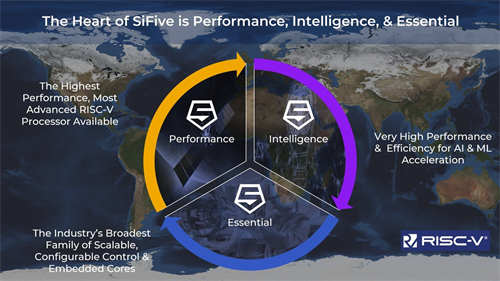 SiFive Performance P550核心树立了最高性能RISC-V处理器IP的新标準