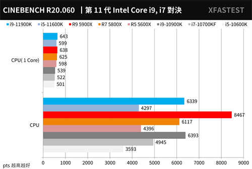 最终之战！Intel Core i9-11900K与i5-11600K测试报告/挑战14nm的极限(22)