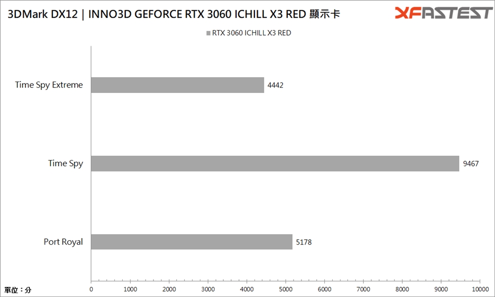 Inno3D GEFORCE RTX 3060 ICHILL X3 RED显示卡/1080p 3A游戏特效全开入门卡(19)