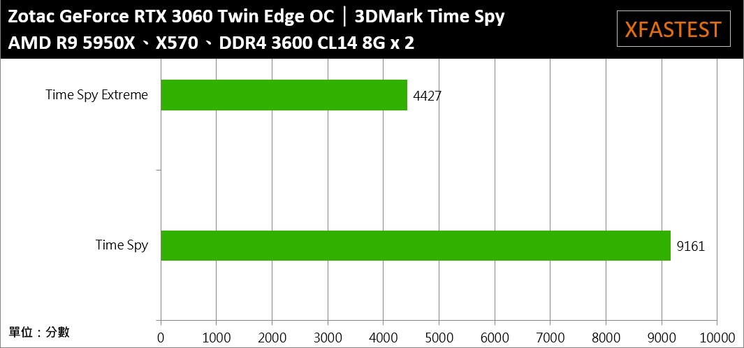 ZOTAC GeForce RTX 3060 Twin Edge OC开箱测试/短小精悍、中阶定位的游戏显卡首选-(28)