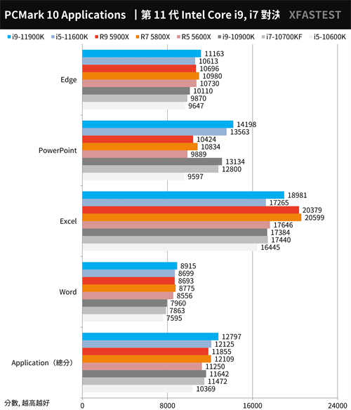最终之战！Intel Core i9-11900K与i5-11600K测试报告/挑战14nm的极限(36)