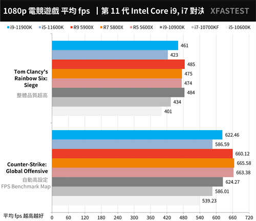最终之战！Intel Core i9-11900K与i5-11600K测试报告/挑战14nm的极限(40)