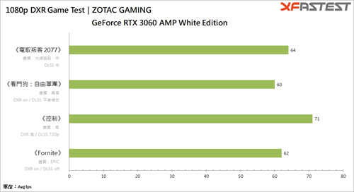 ZOTAC GAMING GeForce RTX 3060 AMP White Edition显卡测试/光追游戏起手式(28)