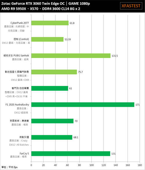 ZOTAC GeForce RTX 3060 Twin Edge OC开箱测试/短小精悍、中阶定位的游戏显卡首选-(32)