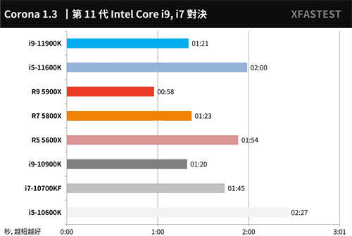 最终之战！Intel Core i9-11900K与i5-11600K测试报告/挑战14nm的极限(24)