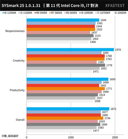 最终之战！Intel Core i9-11900K与i5-11600K测试报告/挑战14nm的极限(37)