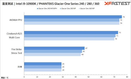 Phanteks Glacier One系列水冷散热器/7 代 ASETEK 性能保证，独家水管固定夹、无限镜灯效(26)