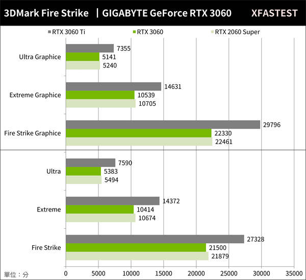 GIGABYTE RTX 3060 GAMING OC 12G 测试报告/万元入门挑战GTX 1060地位(23)