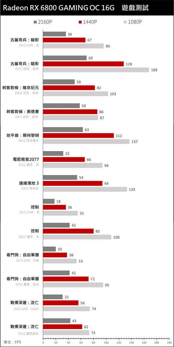 GIGABYTE Radeon RX 6800 GAMING OC 16G显示卡开箱/主流2K力压同级竞品(25)