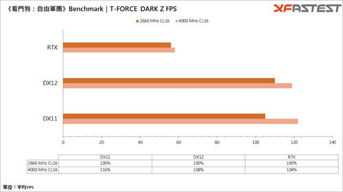 T-FORCE DARK Z FPS记忆体/4000 MHz高时脉，游戏帧数有感提升(11)