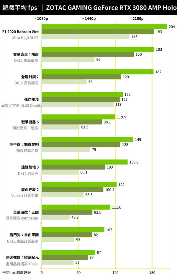 ZOTAC GAMING GeForce RTX 3080 AMP Holo显卡测试/次世代光追DLSS神助(31)