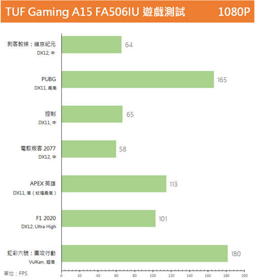 ASUS TUF Gaming A15 FA506IU电竞笔电开箱/A+N混血高性价比、军规用料硬派外型(62)