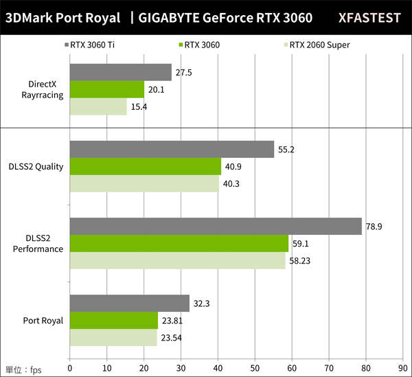 GIGABYTE RTX 3060 GAMING OC 12G 测试报告/万元入门挑战GTX 1060地位(25)