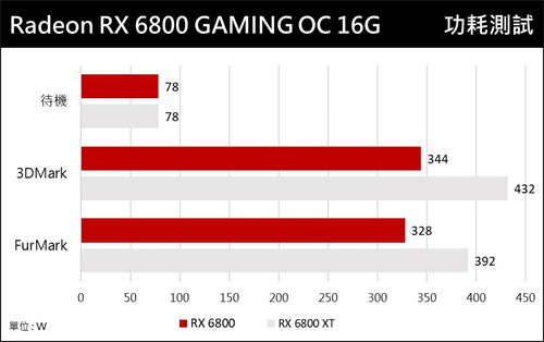 GIGABYTE Radeon RX 6800 GAMING OC 16G显示卡开箱/主流2K力压同级竞品(27)