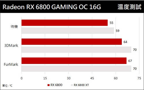 GIGABYTE Radeon RX 6800 GAMING OC 16G显示卡开箱/主流2K力压同级竞品(26)
