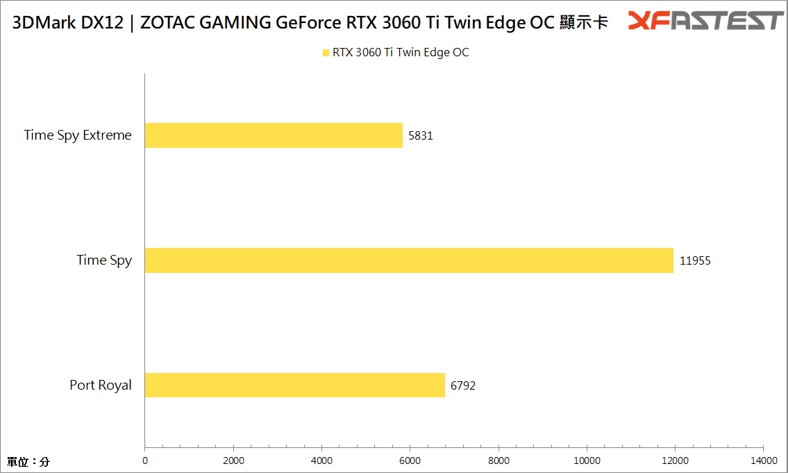 ZOTAC GAMING GeForce RTX 3060 Ti Twin Edge OC显示卡/短小精悍(23)