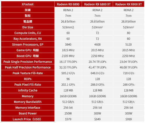 AMD Radeon RX 6900 XT测试报告/超频性高 矜持性价 期待优化(1)