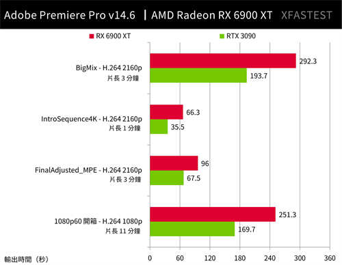 AMD Radeon RX 6900 XT测试报告/超频性高 矜持性价 期待优化(16)