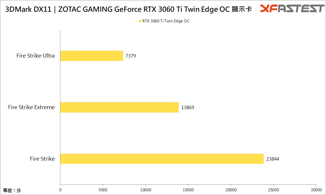ZOTAC GAMING GeForce RTX 3060 Ti Twin Edge OC显示卡/短小精悍(21)