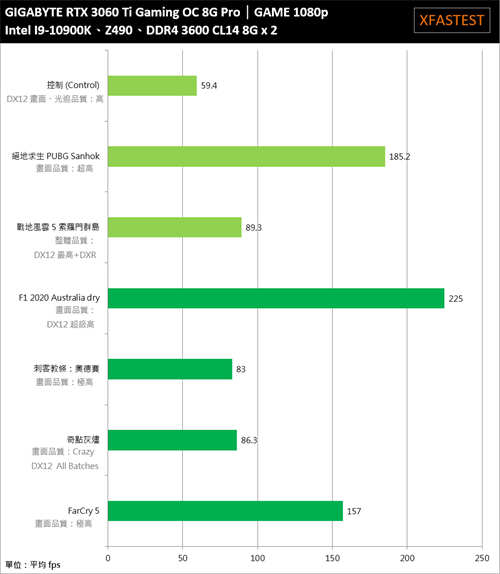 GIGABYTE GeForce RTX 3060 Ti Gaming OC 8G Pro开箱测试/中阶定位一样有光线追蹤功能(35)