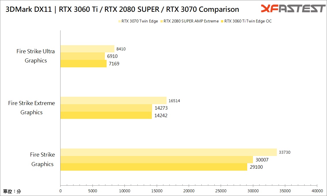 ZOTAC GAMING GeForce RTX 3060 Ti Twin Edge OC显示卡/短小精悍(22)