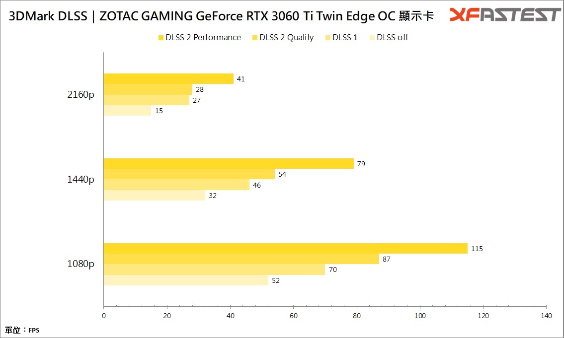 ZOTAC GAMING GeForce RTX 3060 Ti Twin Edge OC显示卡/短小精悍(24)