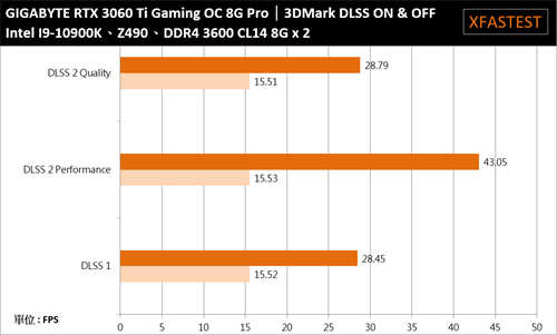 GIGABYTE GeForce RTX 3060 Ti Gaming OC 8G Pro开箱测试/中阶定位一样有光线追蹤功能(33)