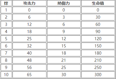 白夜极光好感度提升作用(1)