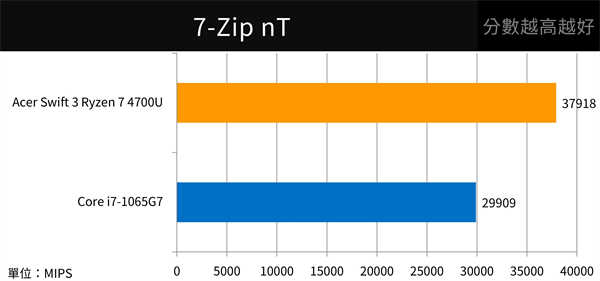 Acer Swift 3搭载AMD最新7nm 8核心处理器，强悍效能与续航力制霸轻薄笔电(15)
