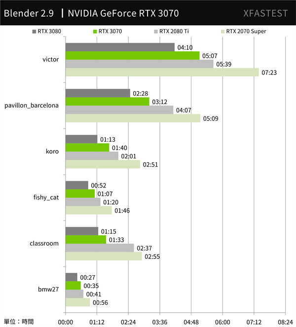 NVIDIA GeForce RTX 3070 创始版测试报告 / 制霸 2K 性价,击败 RTX 2080 Ti-NV(25)