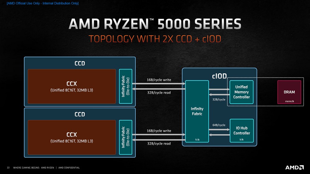 挑战最快！AMD Ryzen 9 5950X与5900X测试报告/最强游戏处理器(4)