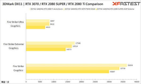 ZOTAC GAMING GeForce RTX 3070 TWIN EDGE/大小双扇设计再现，散热器加宽不加厚(28)