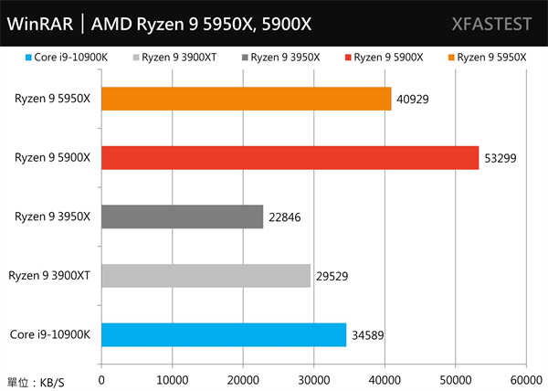 挑战最快！AMD Ryzen 9 5950X与5900X测试报告/最强游戏处理器(30)