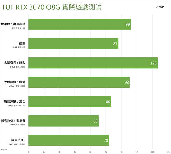 ASUS TUF GAMING RTX 3070 O8G显示卡开箱测试/温控表现亮眼(30)