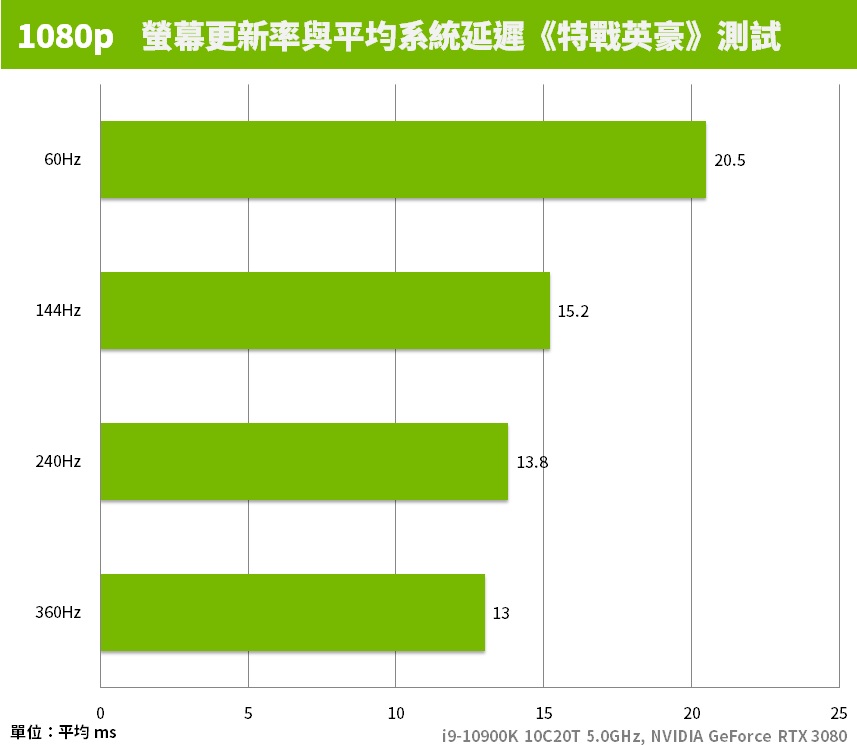 360Hz更新率NVIDIA Reflex加持与RTX 3080给你输不起的电竞平台(16)